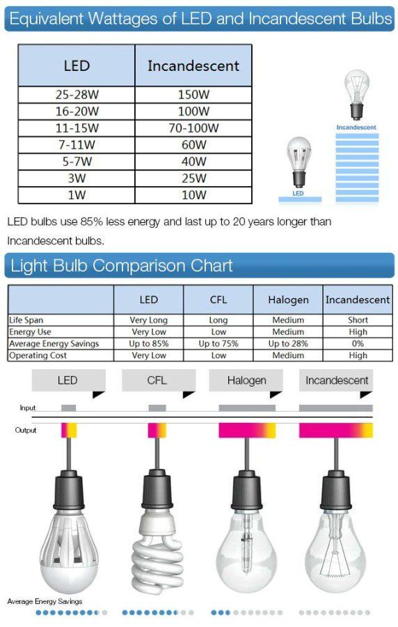 Energy Cost Difference with LED Downlights upgrade